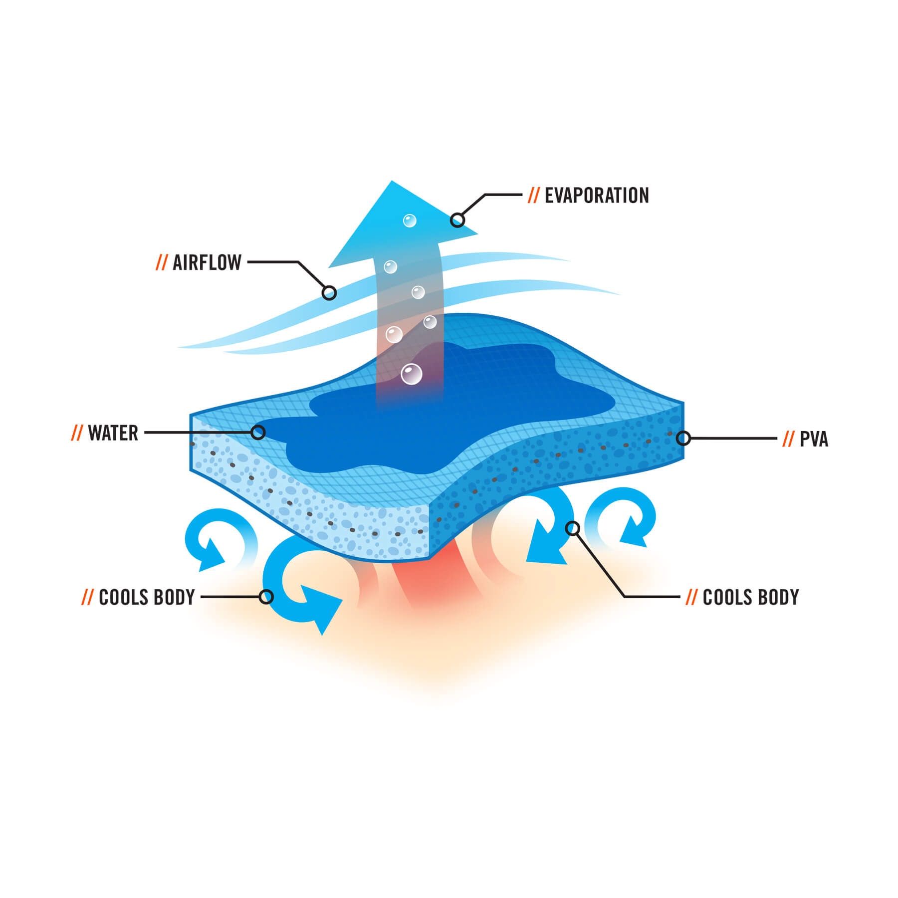 Ergodyne Chill-Its Evaporative Cooling Towel from GME Supply