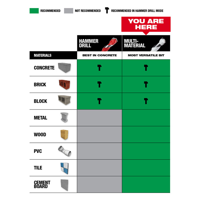 Milwaukee Quick Connect Carbide Hammer Drill Bits from GME Supply